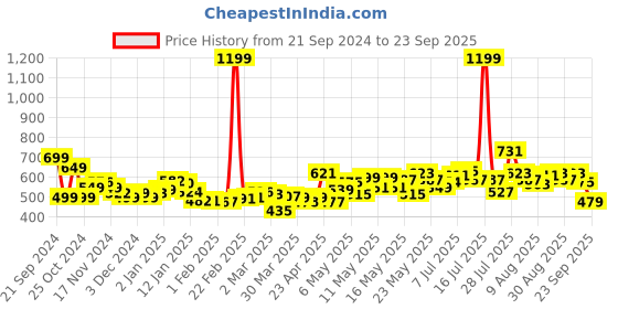 myntra.com DressBerry Women Comfy-Chic & On Fleek Mid-Rise Regular Jeans dressberry Price History Graph from 21 Sep 2024 to 23 Sep 2025