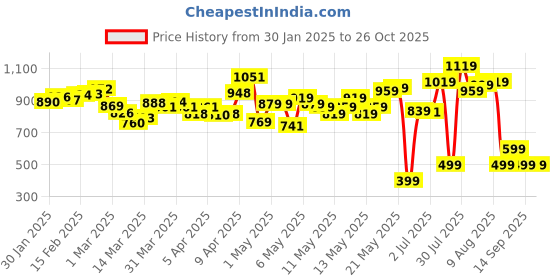 myntra.com DressBerry Women Cool Edge Cargo Denim Maxi Skirt dressberry Price History Graph from 30 Jan 2025 to 26 Oct 2025