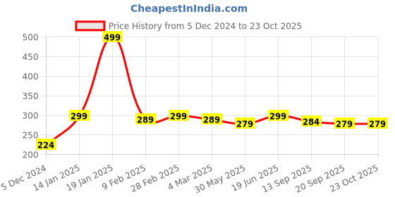 myntra.com DressBerry Women Coral & Brown Printed Scarf dressberry Price History Graph from 5 Dec 2024 to 23 Oct 2025