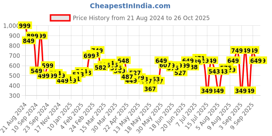 myntra.com dressberry Women Cottage Escape Seersucker Pleated Trousers dressberry Price History Graph from 21 Aug 2024 to 25 Oct 2025