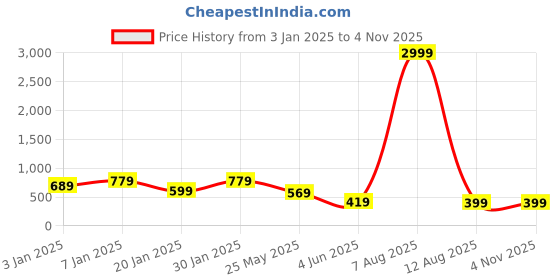 myntra.com DressBerry Women Cotton A-Line Ready to Wear Dress dressberry Price History Graph from 3 Jan 2025 to 3 Nov 2025