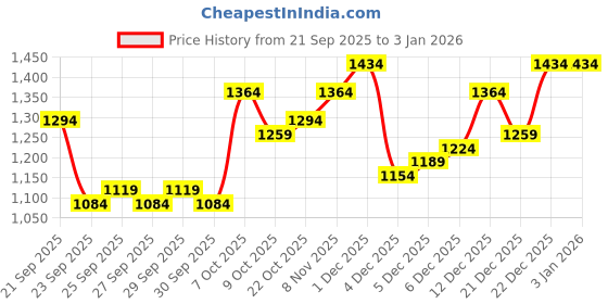 myntra.com DressBerry Women Cotton Casual Pullover dressberry Price History Graph from 21 Sep 2025 to 31 Dec 2025