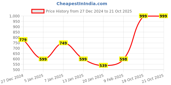 myntra.com DressBerry Women Cotton Ethnic Motifs Printed Fit & Flare Midi Dress dressberry Price History Graph from 27 Dec 2024 to 21 Oct 2025