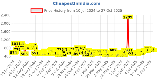 myntra.com dressberry bizwear DressBerry Women Cotton Flared Pleated Trousers dressberry bizwear Price History Graph from 10 Jul 2024 to 24 Oct 2025