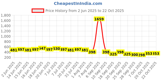 myntra.com DressBerry Women Cotton High-Rise Trouser dressberry Price History Graph from 2 Jun 2025 to 22 Oct 2025