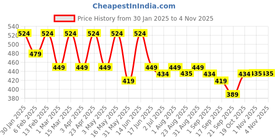 myntra.com DressBerry Women Cotton Peplum Crop Top dressberry Price History Graph from 30 Jan 2025 to 1 Nov 2025