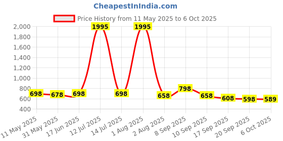 myntra.com DressBerry Women Cotton Printed Fit & Flare Midi Dress dressberry Price History Graph from 11 May 2025 to 6 Oct 2025
