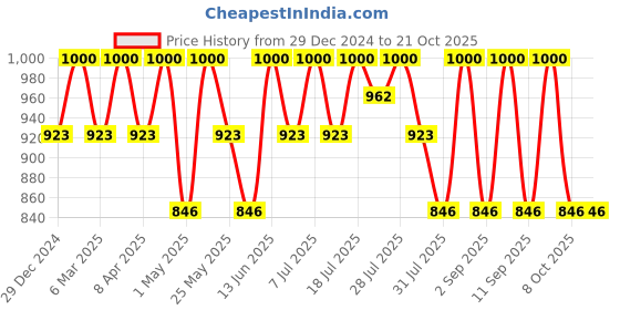 myntra.com DressBerry Women Cotton Relaxed Fit High-Rise Jeans dressberry Price History Graph from 29 Dec 2024 to 21 Oct 2025