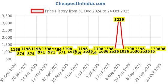 myntra.com DressBerry Women Cotton Relaxed Fit High-Rise Shorts dressberry Price History Graph from 31 Dec 2024 to 23 Oct 2025