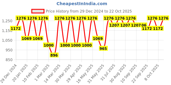 myntra.com DressBerry Women Cotton Skinny Fit High-Rise Jeans dressberry Price History Graph from 29 Dec 2024 to 22 Oct 2025