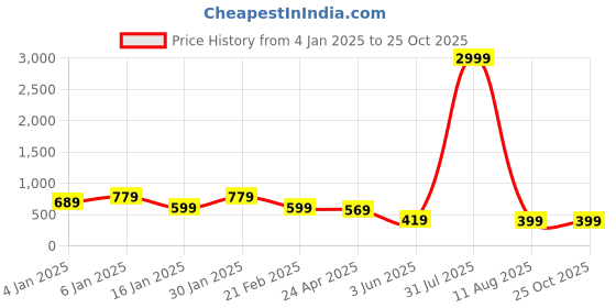 myntra.com DressBerry Women Cotton V-Neck Flared Dress dressberry Price History Graph from 4 Jan 2025 to 25 Oct 2025