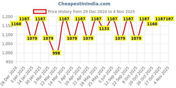 myntra.com DressBerry Women Cotton Wide Leg Light Fade Jeans dressberry Price History Graph from 29 Dec 2024 to 3 Nov 2025