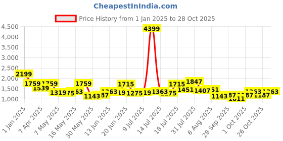 myntra.com DressBerry Women Cowl Neck Shoulder Straps Sheath Dress dressberry Price History Graph from 1 Jan 2025 to 28 Oct 2025