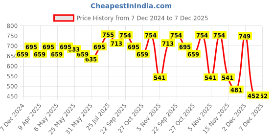 myntra.com DressBerry Women Cream-Coloured & Gold Toned Embellished Pointed Toe Mules dressberry Price History Graph from 7 Dec 2024 to 7 Dec 2025