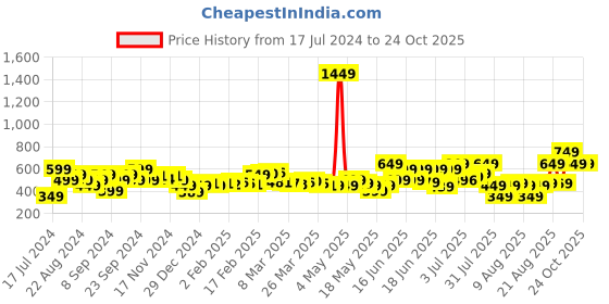 myntra.com DressBerry Women Crimson Craze Wide Leg Pants dressberry Price History Graph from 17 Jul 2024 to 23 Oct 2025