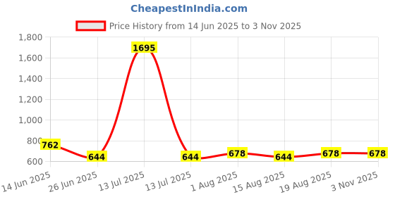 myntra.com DressBerry Women Cubic Zirconia 18kt Gold-Plated Charm Bracelet dressberry Price History Graph from 14 Jun 2025 to 2 Nov 2025