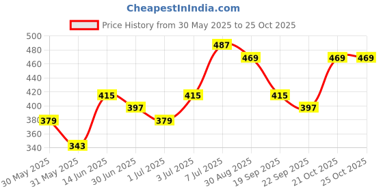 myntra.com DressBerry Women Cuff Bracelet dressberry Price History Graph from 30 May 2025 to 22 Oct 2025