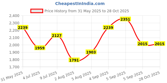 myntra.com DressBerry Women Cut-Outs Sheath Dress dressberry Price History Graph from 31 May 2025 to 28 Oct 2025