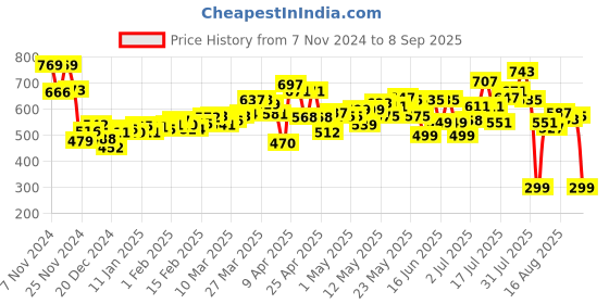 myntra.com DressBerry Women Delightful A-Line Flared Mini Skirt dressberry Price History Graph from 7 Nov 2024 to 8 Sep 2025