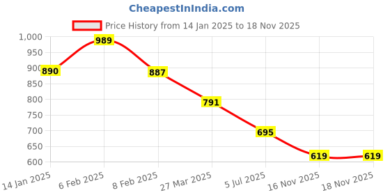 myntra.com DressBerry Women Denim A-Line Midi Dress dressberry Price History Graph from 14 Jan 2025 to 16 Nov 2025