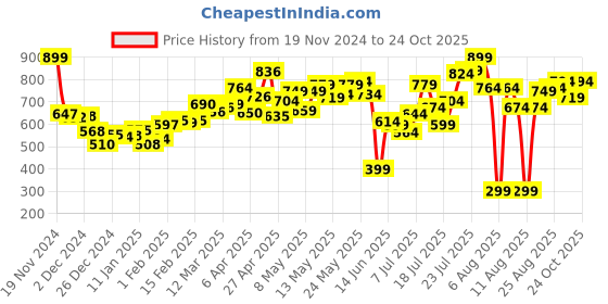 myntra.com DressBerry Women Denim Duds Bermuda Skater Fit Shorts dressberry Price History Graph from 19 Nov 2024 to 24 Oct 2025