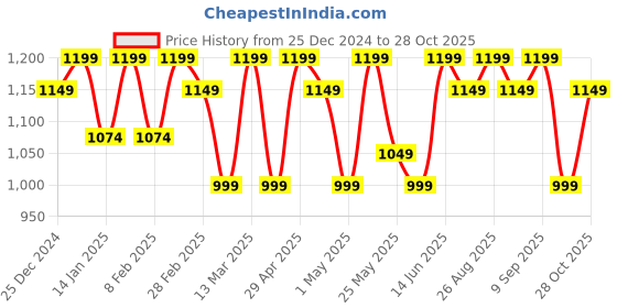 myntra.com DressBerry Women Denim Wrap Skirt dressberry Price History Graph from 25 Dec 2024 to 28 Oct 2025