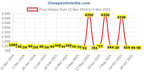 myntra.com DressBerry Women Dial & Bracelet Style Straps Analogue Watch HOBDB-252-RG dressberry Price History Graph from 12 Nov 2024 to 4 Nov 2025