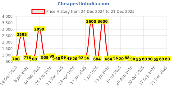 myntra.com DressBerry Women Dial & Bracelet Style Straps Analogue Watch HOBDB-258-RG dressberry Price History Graph from 24 Dec 2024 to 21 Dec 2025