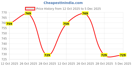 myntra.com DressBerry Women Dial & Bracelet Style Straps Analogue Watch MFB-PN-PF-DK2917 dressberry Price History Graph from 12 Oct 2025 to 5 Dec 2025