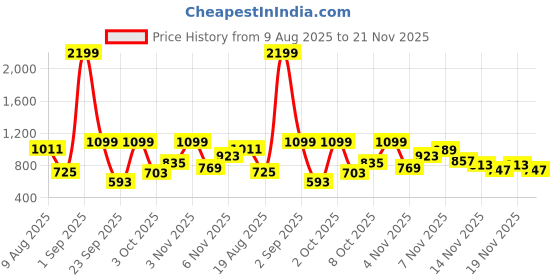 myntra.com DressBerry Women Dial & Bracelet Style Straps Analogue Watch UT-A8621-WHT-DB dressberry Price History Graph from 9 Aug 2025 to 21 Nov 2025