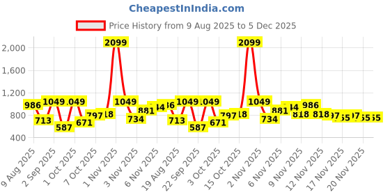 myntra.com DressBerry Women Dial & Bracelet Style Straps Analogue Watch UT-A8626-BLU-DB dressberry Price History Graph from 9 Aug 2025 to 5 Dec 2025