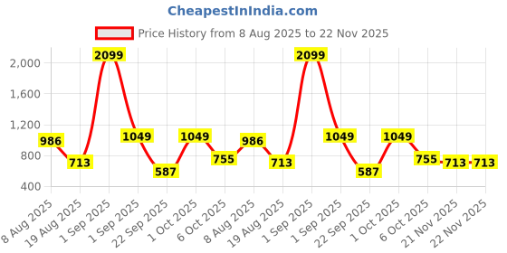 myntra.com DressBerry Women Dial & Bracelet Style Straps Analogue Watch UT-A8642-SLR-DB dressberry Price History Graph from 8 Aug 2025 to 22 Nov 2025