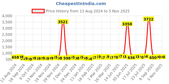 myntra.com DressBerry Women Dial & Leather Bracelet Style Straps Analogue Watch HOBDB-203-BL dressberry Price History Graph from 13 Aug 2024 to 3 Nov 2025