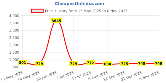 myntra.com DressBerry Women Dial & Leather Straps Analogue Watch dressberry Price History Graph from 13 May 2025 to 3 Nov 2025