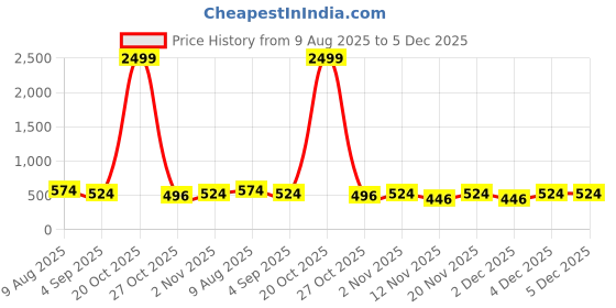 myntra.com DressBerry Women Dial & Leather Straps Analogue Watch DB-LR003-RSE-STRP dressberry Price History Graph from 9 Aug 2025 to 5 Dec 2025