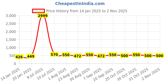 myntra.com DressBerry Women Dial & Stainless Steel Straps Analogue Watch 0031 Roman Designer dressberry Price History Graph from 14 Jan 2025 to 2 Nov 2025