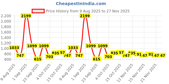 myntra.com DressBerry Women Dial & Straps Analogue Watch UT-A8624-WHT-DB dressberry Price History Graph from 9 Aug 2025 to 26 Nov 2025