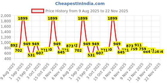 myntra.com DressBerry Women Dial & Straps Analogue Watch UT-A8627-GG-DB dressberry Price History Graph from 9 Aug 2025 to 22 Nov 2025
