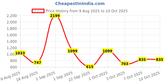 myntra.com DressBerry Women Dial & Straps Analogue Watch UT-A8646-GRN-DB dressberry Price History Graph from 9 Aug 2025 to 4 Oct 2025