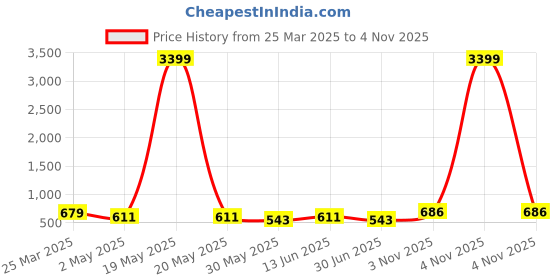 myntra.com DressBerry Women Dial & Wrap Around Straps Analogue Watch DB25-5A dressberry Price History Graph from 25 Mar 2025 to 4 Nov 2025