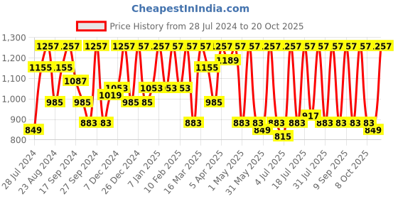 myntra.com DressBerry Women Don't Run Away White Skinny Fit High-Rise Stretchable Jeans dressberry Price History Graph from 28 Jul 2024 to 20 Oct 2025