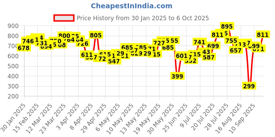 myntra.com DressBerry Women Downtown Dope Cargo Style Shorts dressberry Price History Graph from 30 Jan 2025 to 6 Oct 2025
