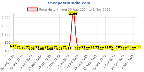 myntra.com DressBerry Women Drop-Shoulder Sleeves T-shirt dressberry Price History Graph from 30 Aug 2024 to 2 Nov 2025