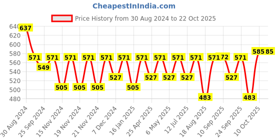 myntra.com DressBerry Women Drop-Shoulder Sleeves T-shirt dressberry Price History Graph from 30 Aug 2024 to 21 Oct 2025