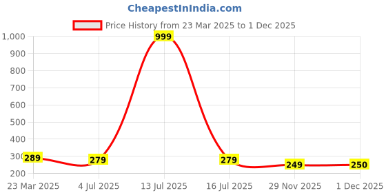 myntra.com DressBerry Women Drop-Shoulder Sleeves T-shirt dressberry Price History Graph from 23 Mar 2025 to 1 Dec 2025