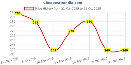 myntra.com DressBerry Women Drop-Shoulder Sleeves T-shirt dressberry Price History Graph from 21 Mar 2025 to 21 Oct 2025