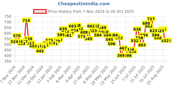 myntra.com DressBerry Women Easy Streetwear Denim Bermuda Shorts dressberry Price History Graph from 7 Nov 2024 to 26 Oct 2025
