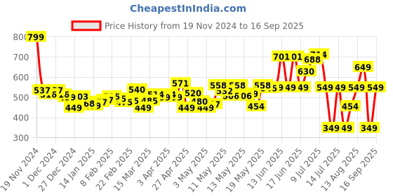 myntra.com DressBerry Women Edgy Aesthetic Whiskers & Chevrons Barrel FitJeans dressberry Price History Graph from 19 Nov 2024 to 16 Sep 2025