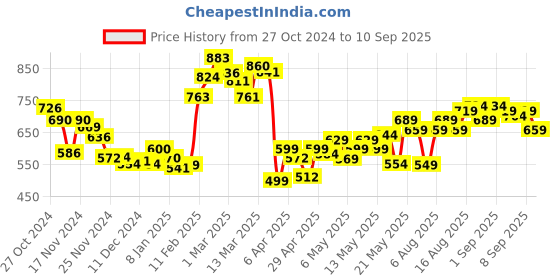 myntra.com DressBerry Women Edgy Appeal Cargo Jeans dressberry Price History Graph from 27 Oct 2024 to 10 Sep 2025