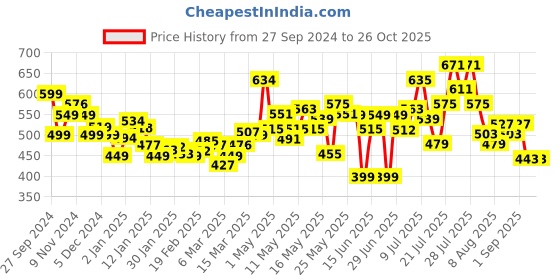myntra.com DressBerry Women Edgy Grunge Light Fade Jeans dressberry Price History Graph from 27 Sep 2024 to 25 Oct 2025